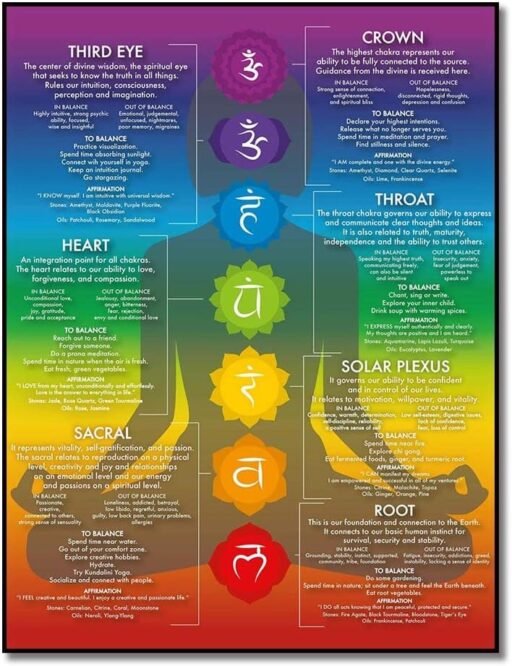 Póster de los 7 chakras